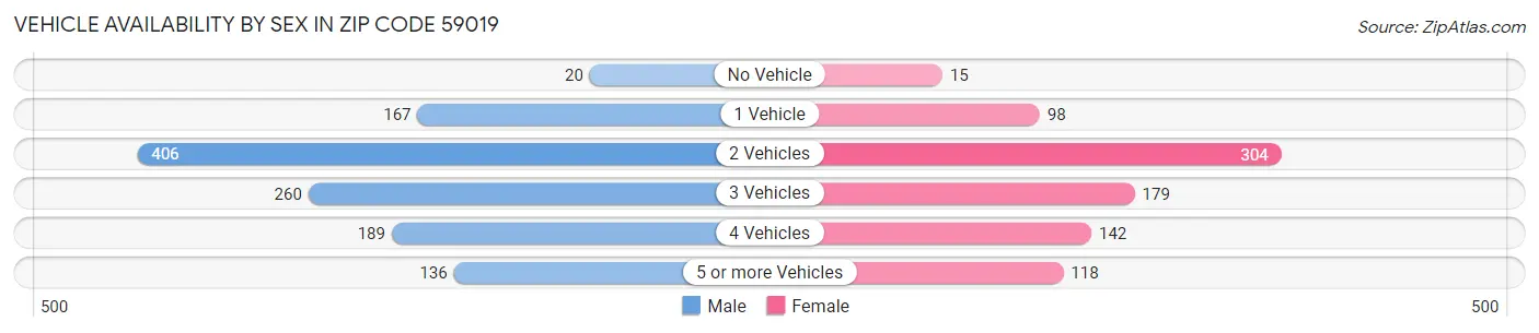 Vehicle Availability by Sex in Zip Code 59019