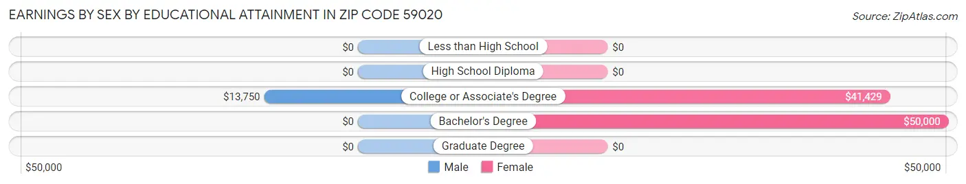 Earnings by Sex by Educational Attainment in Zip Code 59020