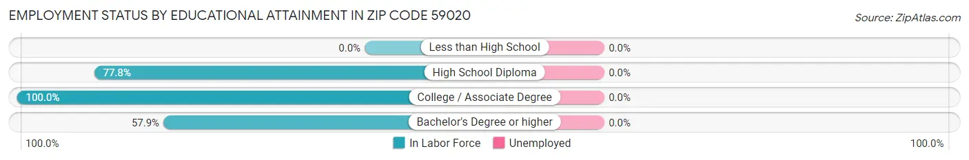 Employment Status by Educational Attainment in Zip Code 59020
