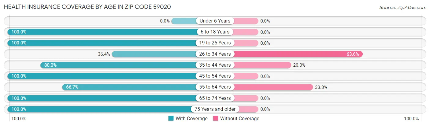 Health Insurance Coverage by Age in Zip Code 59020