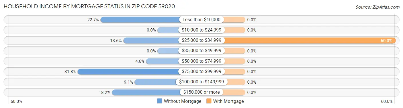 Household Income by Mortgage Status in Zip Code 59020