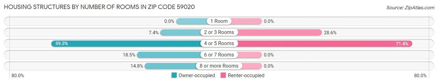 Housing Structures by Number of Rooms in Zip Code 59020