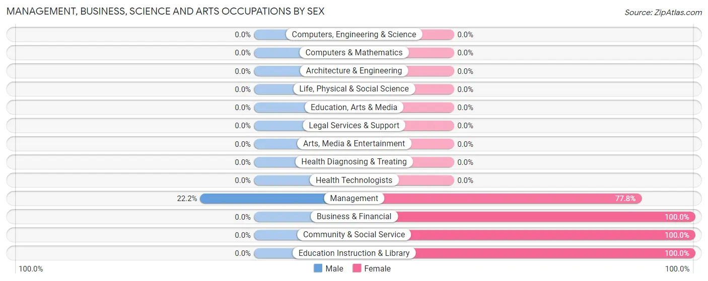 Management, Business, Science and Arts Occupations by Sex in Zip Code 59020