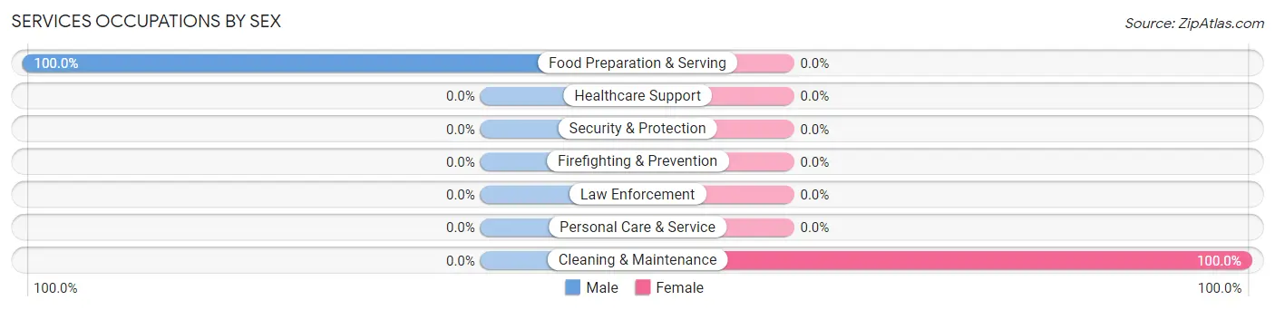 Services Occupations by Sex in Zip Code 59020