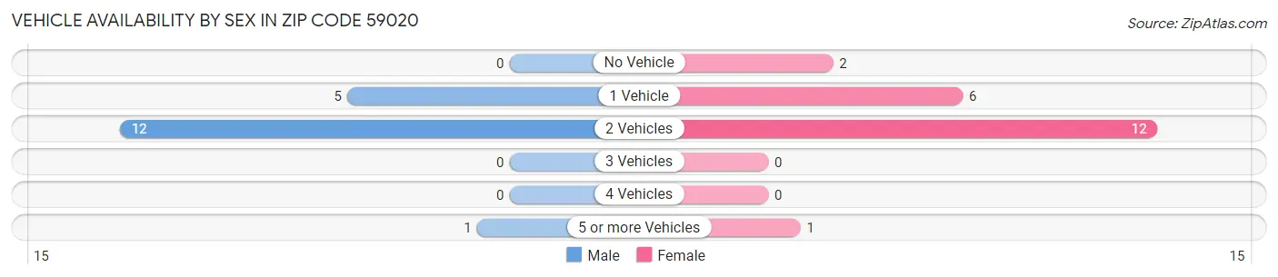 Vehicle Availability by Sex in Zip Code 59020