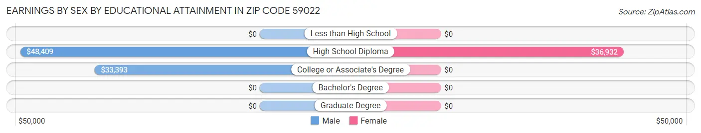 Earnings by Sex by Educational Attainment in Zip Code 59022