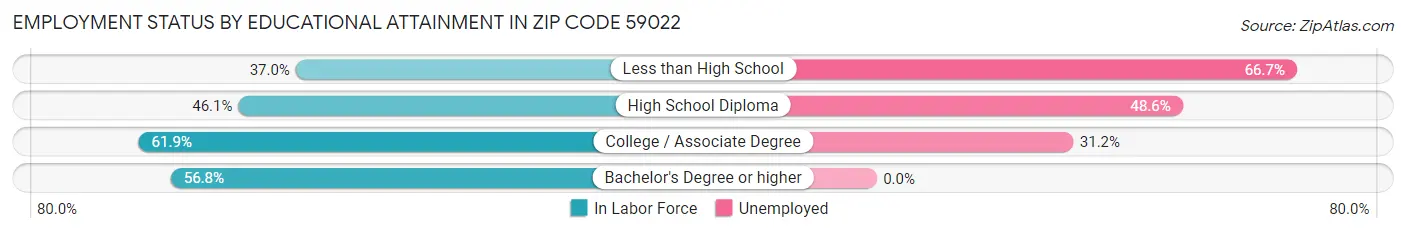 Employment Status by Educational Attainment in Zip Code 59022