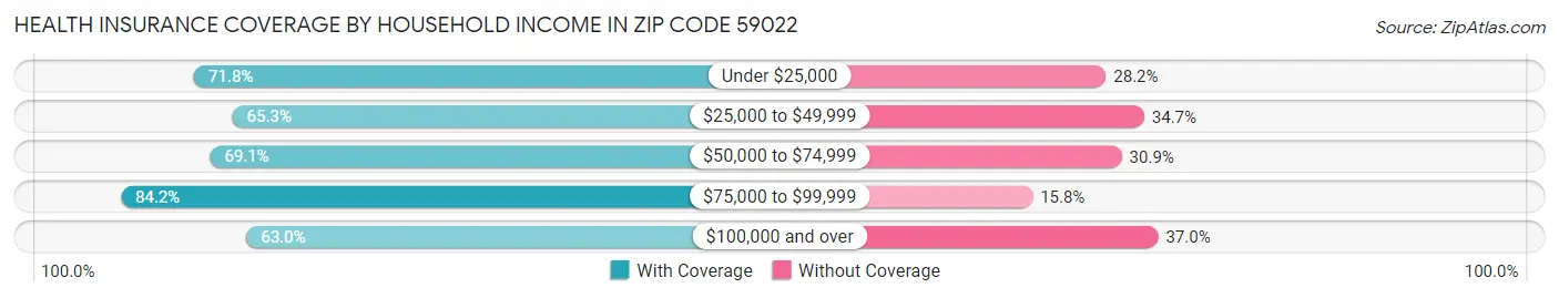 Health Insurance Coverage by Household Income in Zip Code 59022
