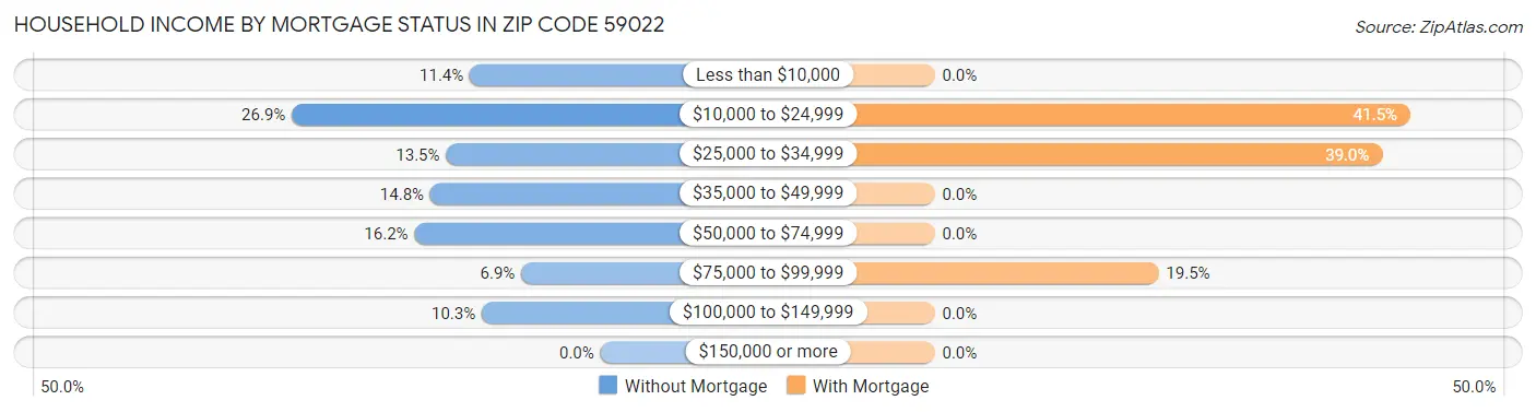 Household Income by Mortgage Status in Zip Code 59022
