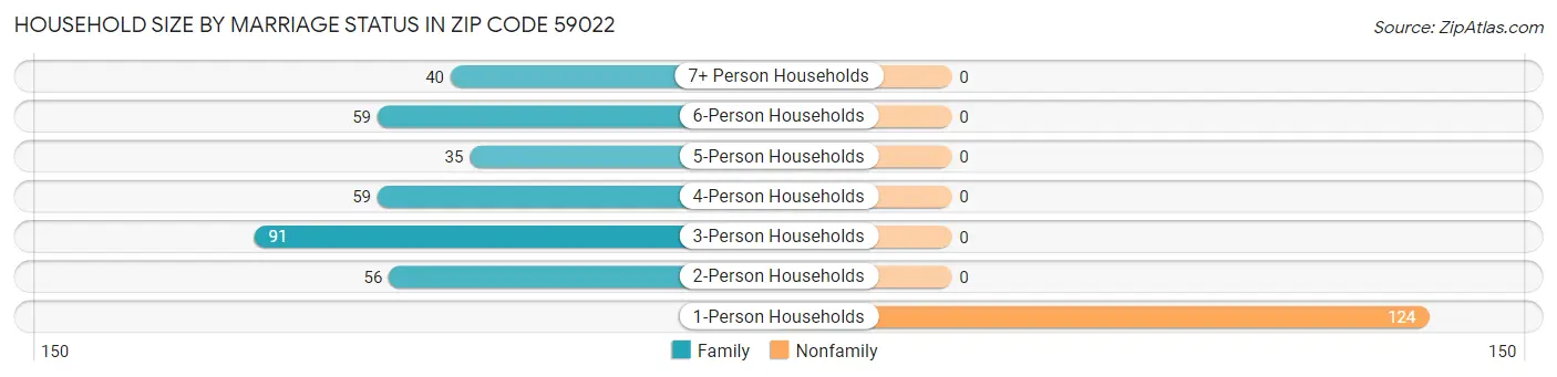 Household Size by Marriage Status in Zip Code 59022