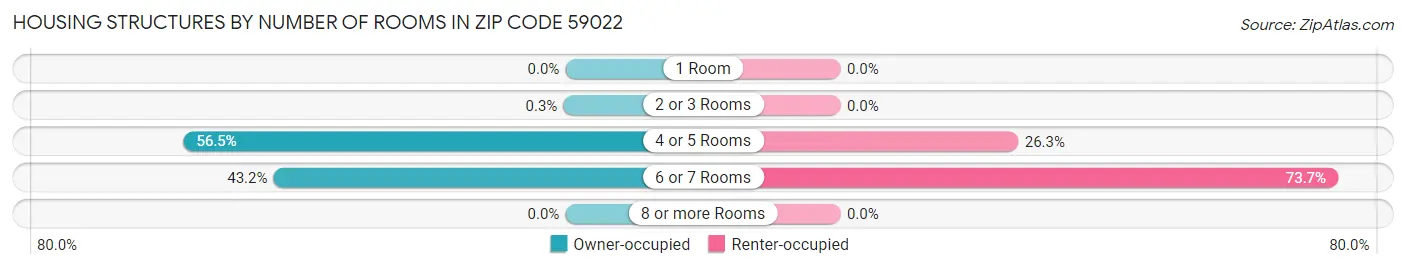 Housing Structures by Number of Rooms in Zip Code 59022