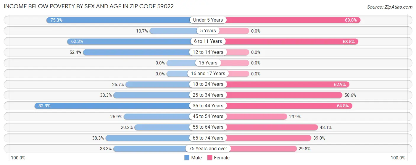 Income Below Poverty by Sex and Age in Zip Code 59022