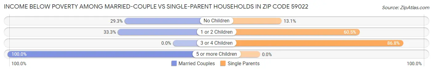 Income Below Poverty Among Married-Couple vs Single-Parent Households in Zip Code 59022