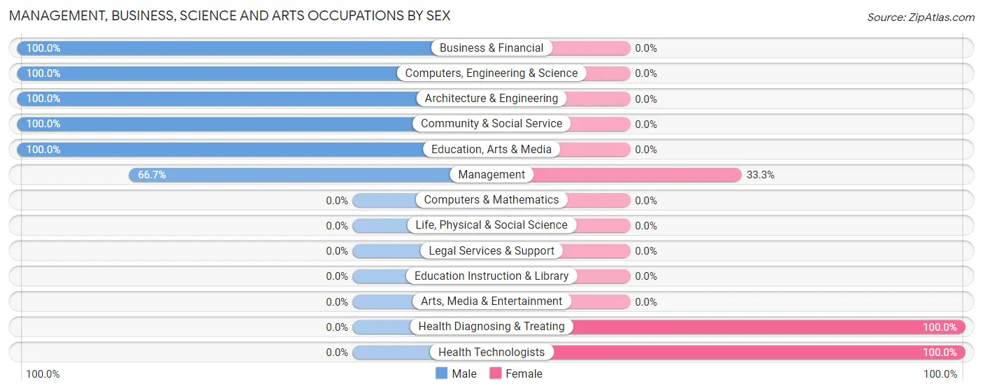 Management, Business, Science and Arts Occupations by Sex in Zip Code 59022