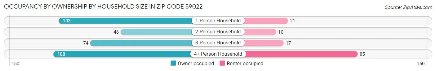 Occupancy by Ownership by Household Size in Zip Code 59022