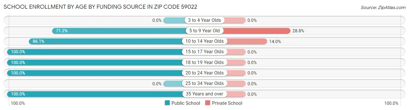 School Enrollment by Age by Funding Source in Zip Code 59022