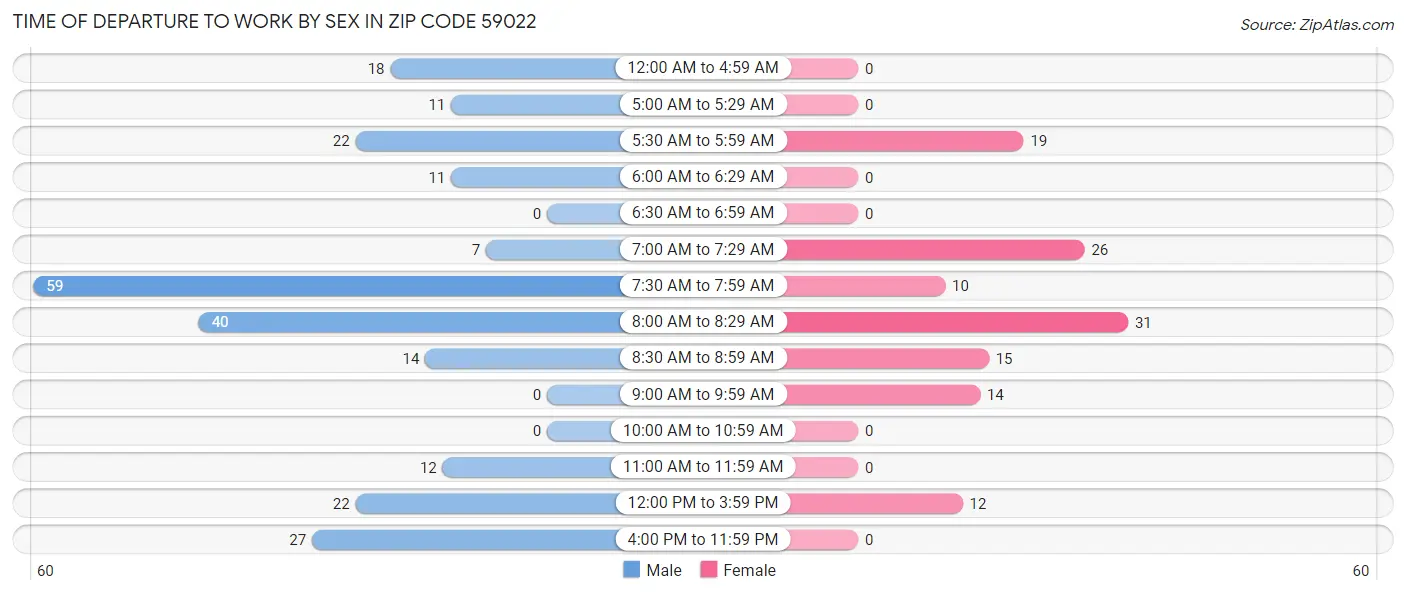 Time of Departure to Work by Sex in Zip Code 59022