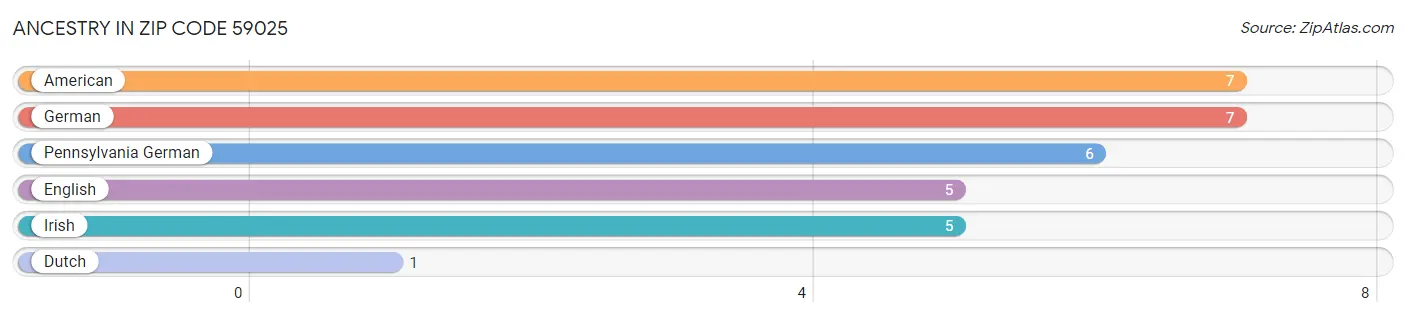 Ancestry in Zip Code 59025