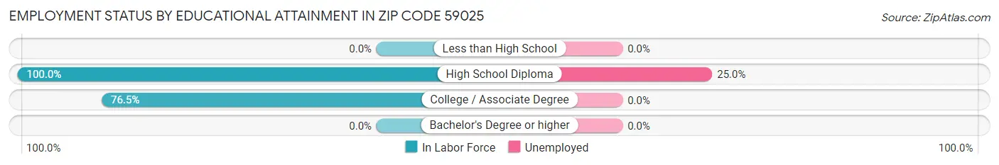Employment Status by Educational Attainment in Zip Code 59025