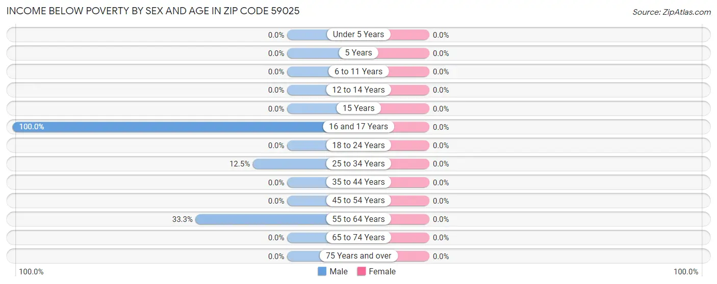 Income Below Poverty by Sex and Age in Zip Code 59025