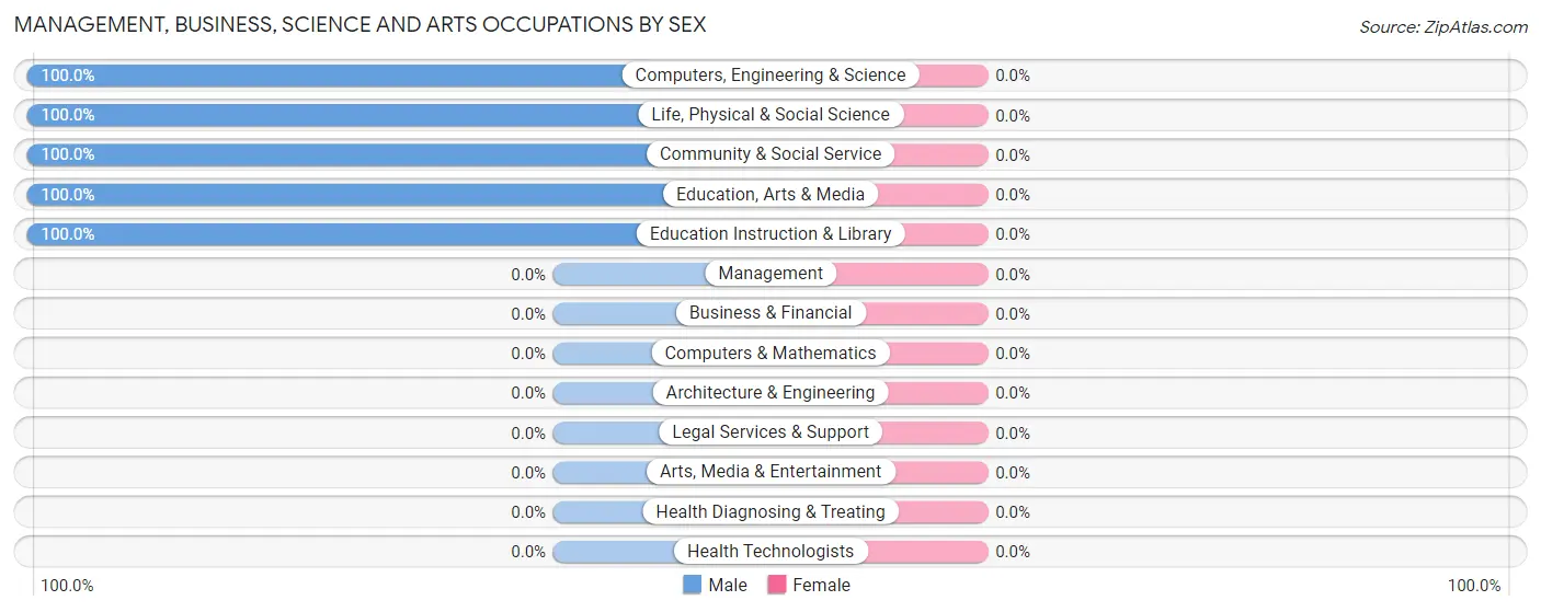 Management, Business, Science and Arts Occupations by Sex in Zip Code 59025