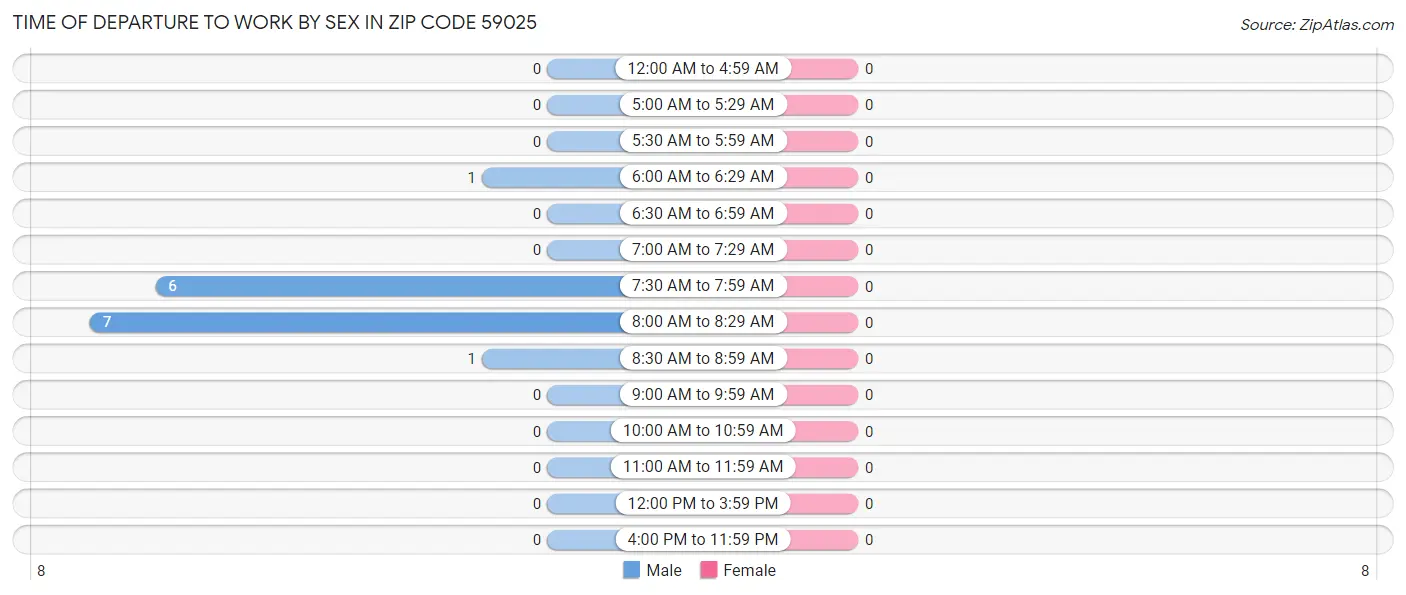 Time of Departure to Work by Sex in Zip Code 59025