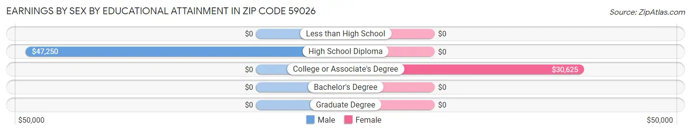 Earnings by Sex by Educational Attainment in Zip Code 59026