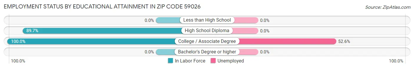 Employment Status by Educational Attainment in Zip Code 59026