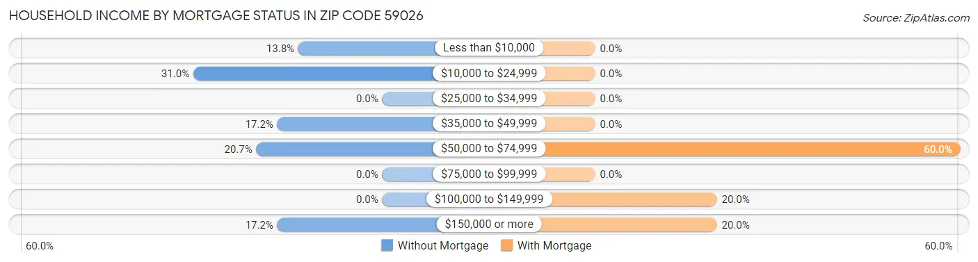 Household Income by Mortgage Status in Zip Code 59026