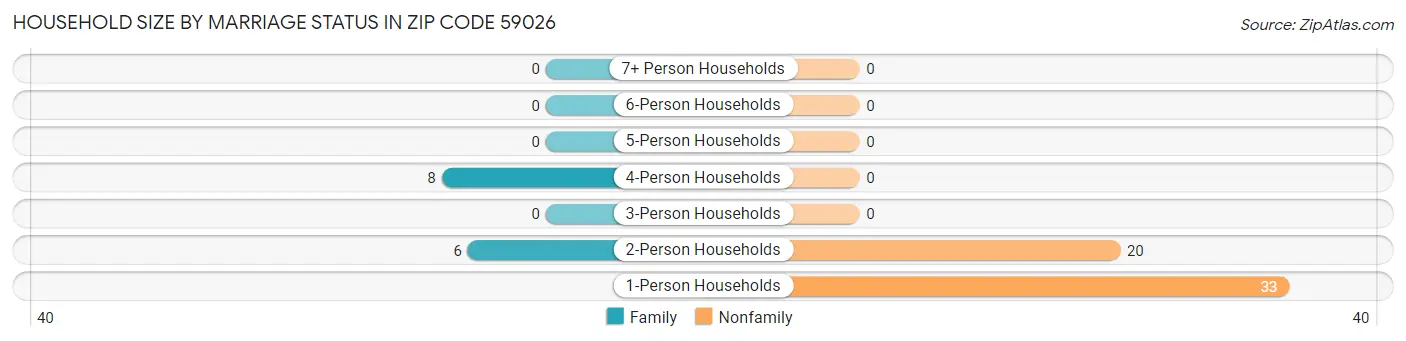 Household Size by Marriage Status in Zip Code 59026