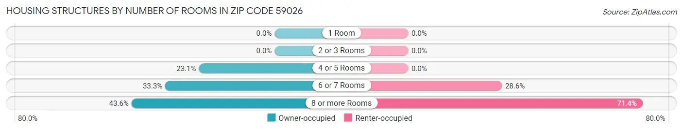 Housing Structures by Number of Rooms in Zip Code 59026