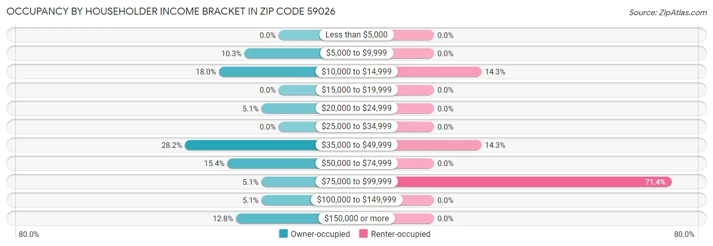 Occupancy by Householder Income Bracket in Zip Code 59026