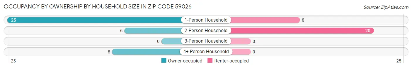 Occupancy by Ownership by Household Size in Zip Code 59026