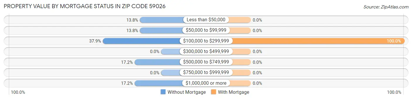 Property Value by Mortgage Status in Zip Code 59026
