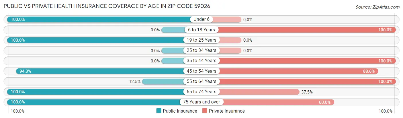 Public vs Private Health Insurance Coverage by Age in Zip Code 59026
