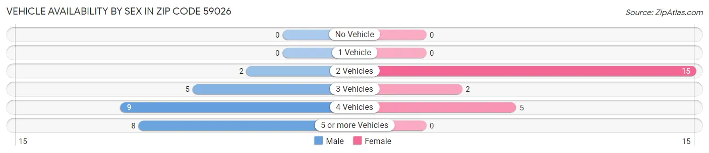 Vehicle Availability by Sex in Zip Code 59026