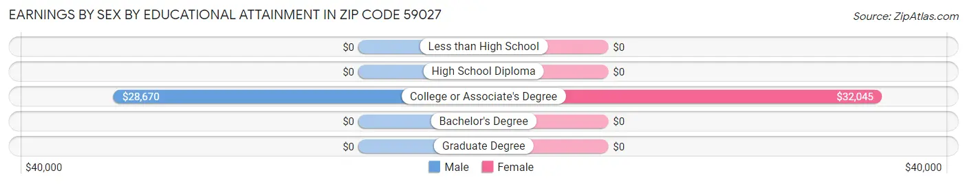 Earnings by Sex by Educational Attainment in Zip Code 59027