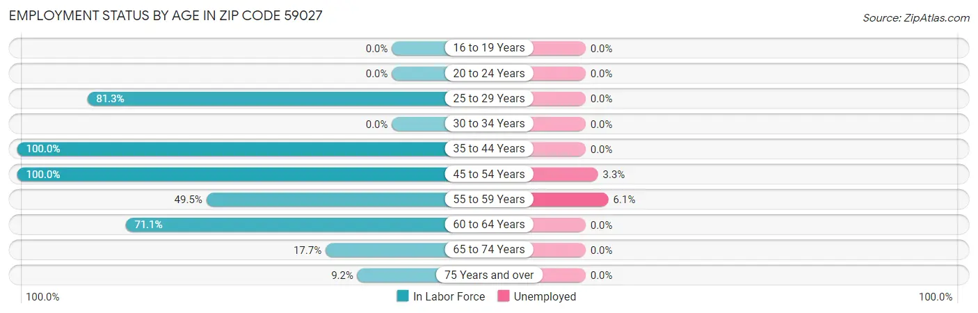 Employment Status by Age in Zip Code 59027