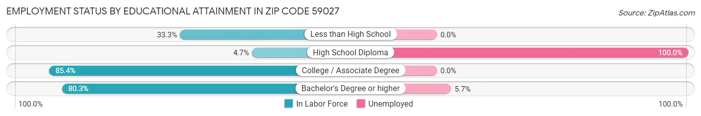 Employment Status by Educational Attainment in Zip Code 59027
