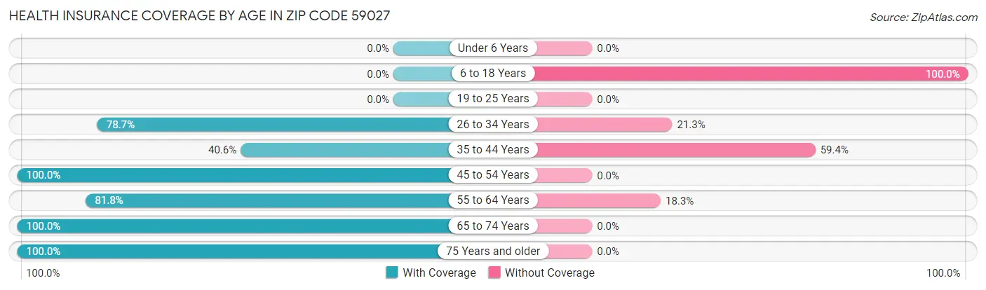 Health Insurance Coverage by Age in Zip Code 59027