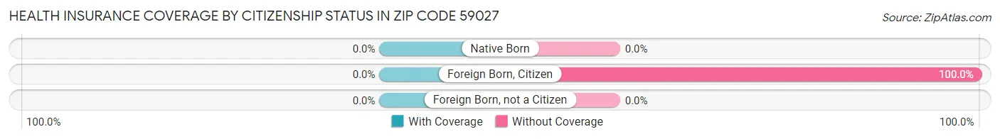 Health Insurance Coverage by Citizenship Status in Zip Code 59027