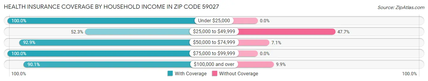 Health Insurance Coverage by Household Income in Zip Code 59027