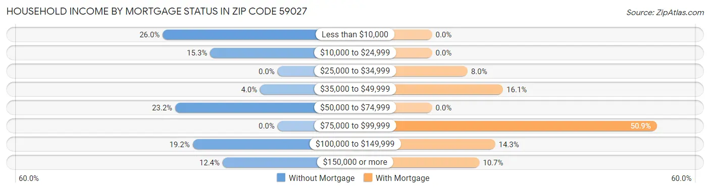 Household Income by Mortgage Status in Zip Code 59027
