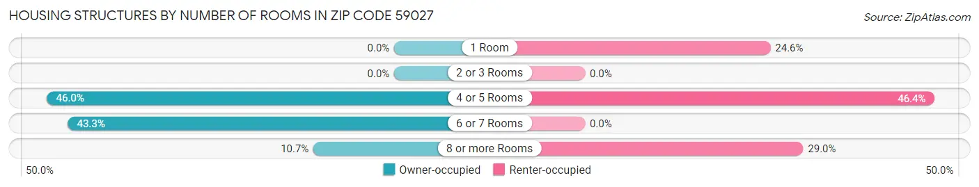 Housing Structures by Number of Rooms in Zip Code 59027
