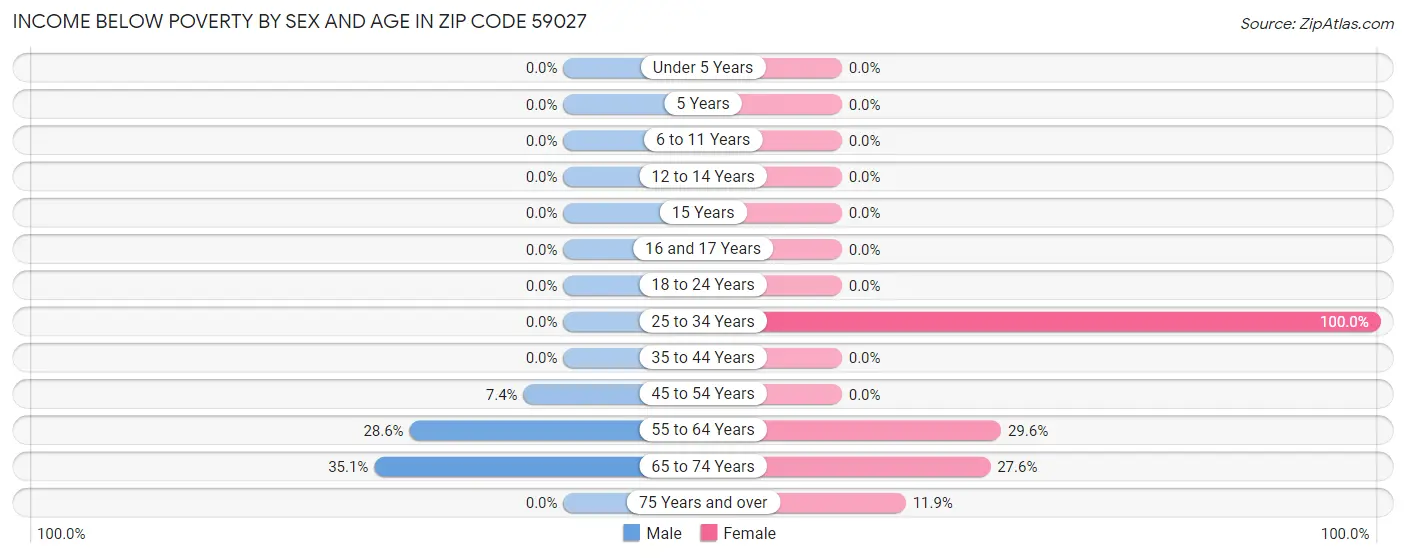 Income Below Poverty by Sex and Age in Zip Code 59027