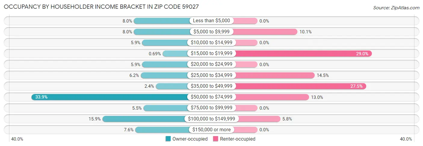 Occupancy by Householder Income Bracket in Zip Code 59027