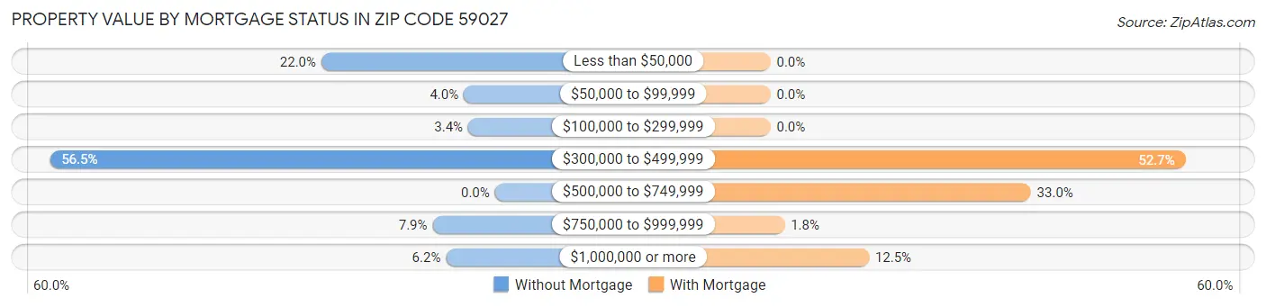 Property Value by Mortgage Status in Zip Code 59027