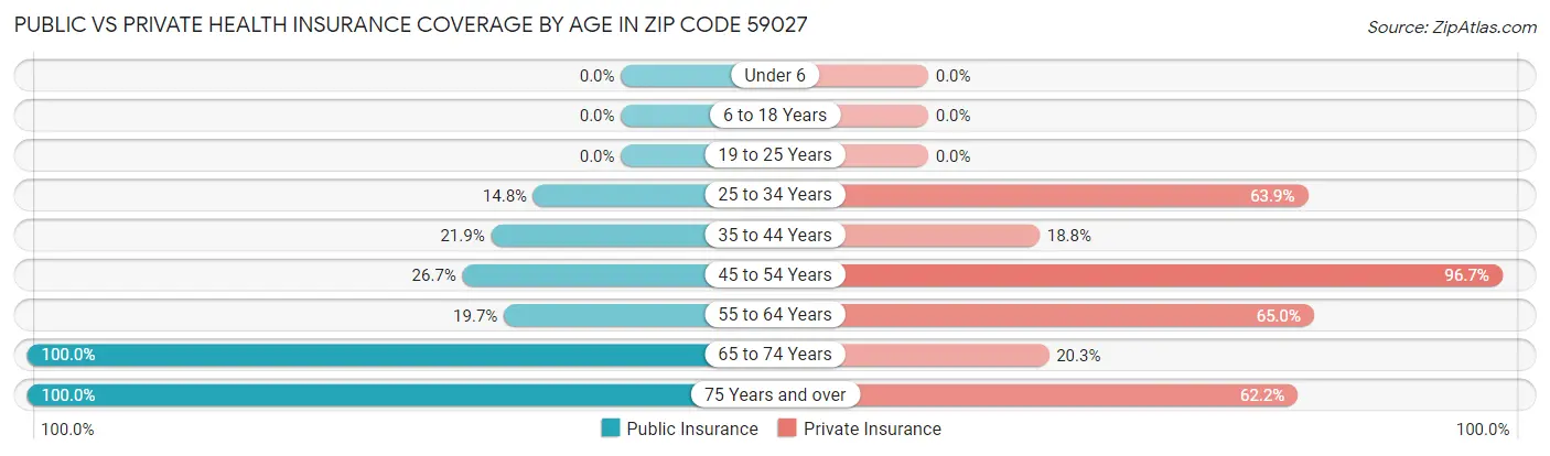 Public vs Private Health Insurance Coverage by Age in Zip Code 59027