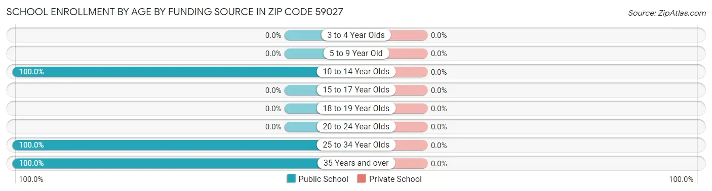 School Enrollment by Age by Funding Source in Zip Code 59027