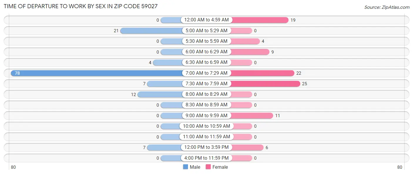 Time of Departure to Work by Sex in Zip Code 59027